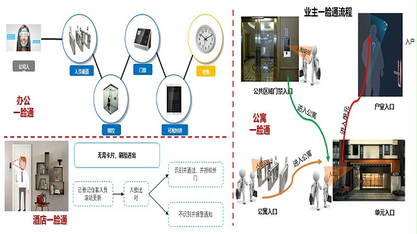 業(yè)主一臉通行系統(tǒng)應(yīng)用場(chǎng)景 業(yè)主一臉通行系統(tǒng)應(yīng)用場(chǎng)景
