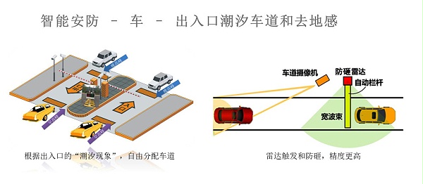 出入口潮汐車道和去地感系統(tǒng).jpg 出入口潮汐車道和去地感系統(tǒng).jpg