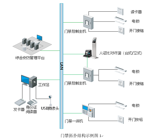 門禁拓?fù)浣Y(jié)構(gòu)示例圖1 門禁拓?fù)浣Y(jié)構(gòu)示例圖1