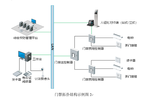 門禁拓?fù)浣Y(jié)構(gòu)示例圖2 門禁拓?fù)浣Y(jié)構(gòu)示例圖2