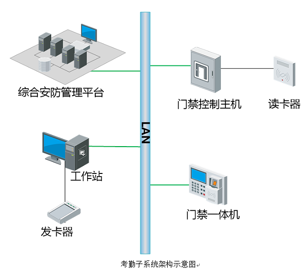 考勤子系統(tǒng)架構(gòu)示意圖 考勤子系統(tǒng)架構(gòu)示意圖
