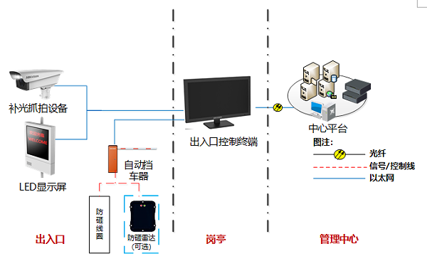 車牌識(shí)別系統(tǒng)架構(gòu)示意圖 車牌識(shí)別系統(tǒng)架構(gòu)示意圖