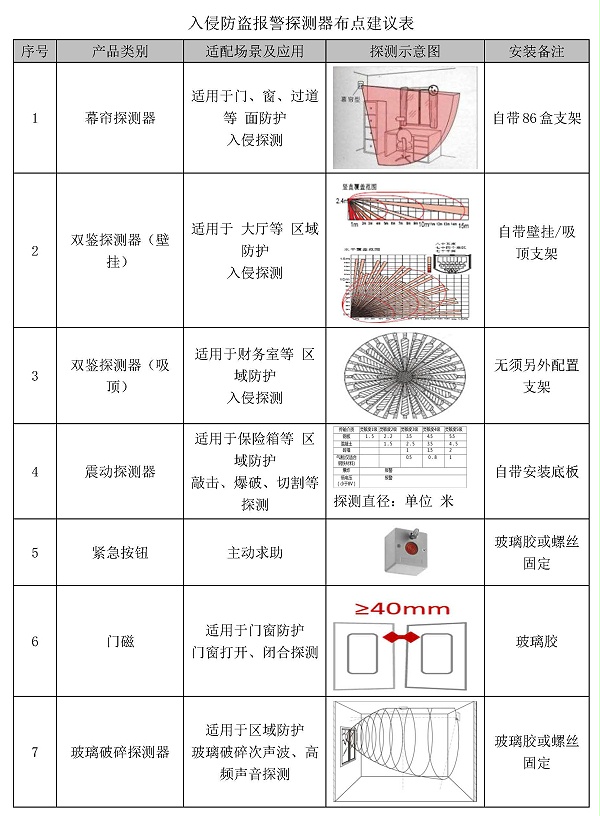 入侵防盜報(bào)警探測(cè)器布點(diǎn)建議表 入侵防盜報(bào)警探測(cè)器布點(diǎn)建議表