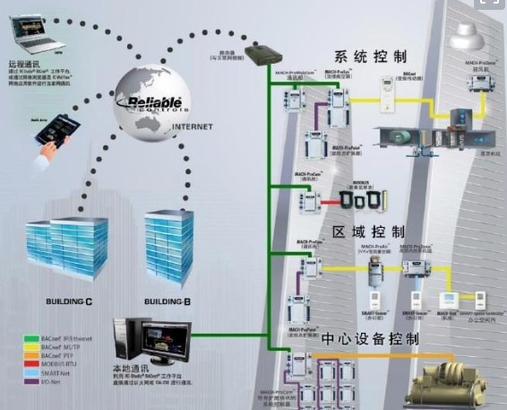 弱電智能化發(fā)展趨勢3 弱電智能化發(fā)展趨勢3