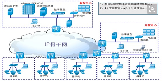 弱電智能化發(fā)展趨勢5 弱電智能化發(fā)展趨勢5