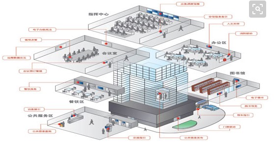 弱電智能化發(fā)展趨勢7 弱電智能化發(fā)展趨勢7