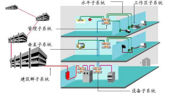 弱電智能化發(fā)展趨勢1 弱電智能化發(fā)展趨勢1
