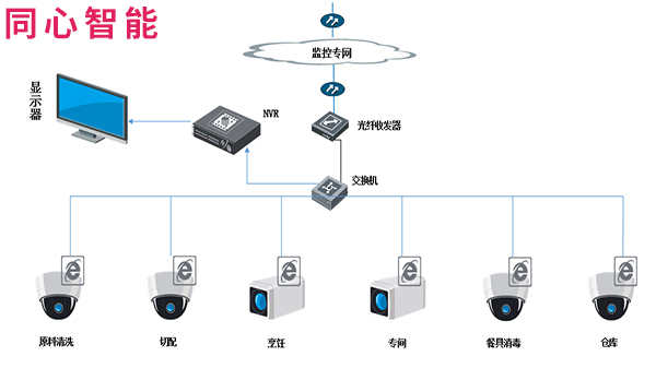 同心智能陽光廚房拓撲圖 同心智能陽光廚房拓撲圖